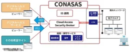 キヤノンITソリューションズ／医療DXを実現する新たな医療機関向けサービス“CONASAS”を提供開始 （2023.11.24）